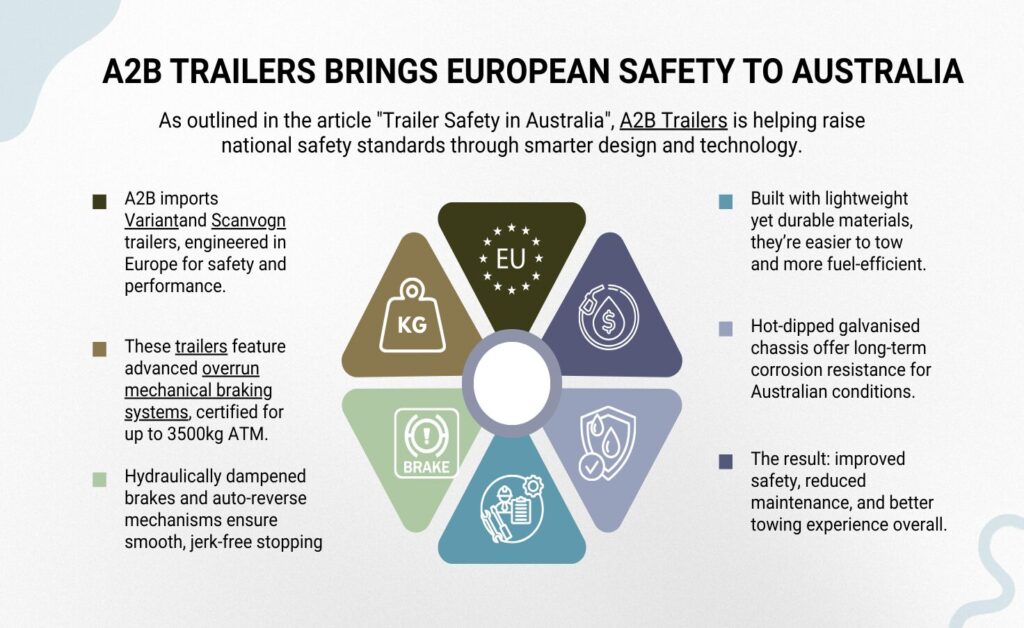 An infographic image titled "A2B Trailers Brings European Safety to Australia" highlights how smarter design and technology are raising national safety standards for trailers. The central hexagonal graphic features six key technical advantages of European-engineered trailers, starting with A2B Trailers' imports of Variant and Scanvogn brands known for high performance. It details the use of advanced overrun mechanical braking systems (certified up to 3500kg ATM) that include hydraulically dampened brakes and auto-reverse mechanisms for smooth, jerk-free stopping. The guide also emphasizes the use of lightweight, durable materials for better fuel efficiency and hot-dipped galvanised chassis for long-term corrosion resistance in harsh Australian conditions. The summary concludes that these features result in improved safety, reduced maintenance, and a superior overall towing experience. (trailer for sale, best trailer dealer in australia, box trailer, cargo trailer, side tipping trailer, flat deck trailer, flatbed trailer, boat trailer, kayak trailer)