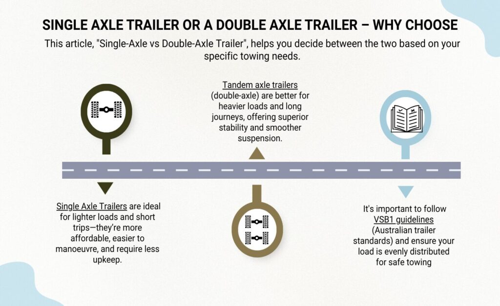 An infographic image titled "Single Axle Trailer or a Double Axle Trailer, Why Choose " compares the two trailer types to help users decide based on their specific towing needs. It explains that single axle trailers are ideal for lighter loads and short trips, as they are more affordable, easier to maneuver, and require less upkeep. In contrast, tandem axle trailers (double-axle) are recommended for heavier loads and long journeys, offering superior stability and smoother suspension. The trailer guide concludes with essential safety advice, noting the importance of following VSB1 guidelines (Australian trailer standards) and ensuring loads are evenly distributed for safe towing. (trailer for sale, best trailer dealer in australia, box trailer, cargo trailer, side tipping trailer, flat deck trailer, flatbed trailer, boat trailer, kayak trailer)