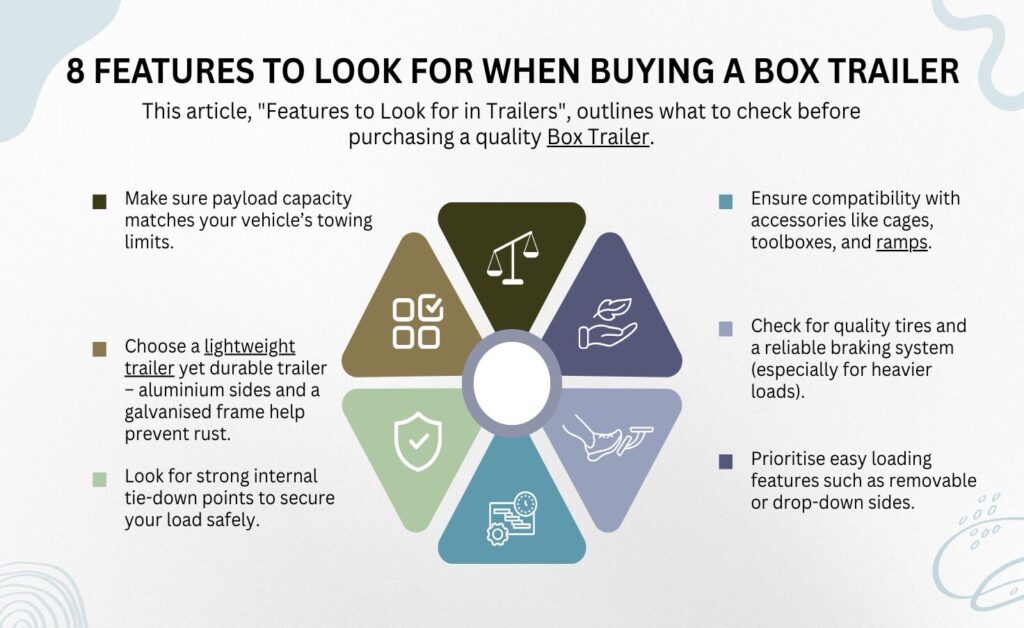An infographic photo titled "8 Features to Look for When Buying a Box Trailer" outlines essential checks for a quality purchase. The guide highlights that trailer buyers must ensure the payload capacity matches their vehicle’s towing limits and prioritize a lightweight yet durable build, specifically recommending aluminium sides and a galvanised frame to prevent rust. Key safety and utility features include strong internal tie-down points for secure transport, compatibility with accessories like cages, toolboxes, and ramps, and the inclusion of quality tires and a reliable braking system for heavier loads. The summary concludes by advising owners to prioritize easy loading features, such as removable or drop-down sides, to ensure long-term functionality and ease of use. (trailer for sale, best trailer dealer in australia, box trailer, cargo trailer, side tipping trailer, flat deck trailer, flatbed trailer, boat trailer, kayak trailer)