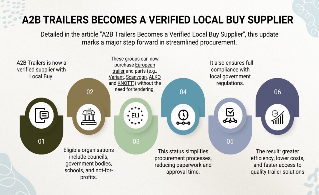 An infographic Image titled "A2B Trailers Becomes a Verified Local Buy Supplier" details a major advancement in streamlined procurement for Australian organizations. The graphic  explaining that A2B Trailers is now a verified supplier with Local Buy, allowing eligible groups like councils, government bodies, schools, and not-for-profits to purchase European trailers and parts (such as Variant Trailers, Scanvogn, ALKO, and KNOTT) without the need for tendering. This verified status simplifies the procurement process by reducing paperwork and approval times while ensuring full compliance with local government regulations. The summary concludes that this partnership results in greater efficiency, lower costs, and faster access to high-quality trailer solutions for local communities. An infographic titled "A2B Trailers Becomes a Verified Local Buy Supplier" details a major advancement in streamlined procurement for Australian organizations. The graphic features a six-step numbered timeline explaining that A2B Trailers is now a verified supplier with Local Buy, allowing eligible groups like councils, government bodies, schools, and not-for-profits to purchase European trailers and parts (such as Variant, Scanvogn, ALKO, and KNOTT) without the need for tendering. This verified status simplifies the procurement process by reducing paperwork and approval times while ensuring full compliance with local government regulations. The summary concludes that this partnership results in greater efficiency, lower costs, and faster access to high-quality trailer solutions for local communities. (trailer for sale, best trailer dealer in australia, box trailer, cargo trailer, side tipping trailer, flat deck trailer, flatbed trailer, boat trailer, kayak trailer)