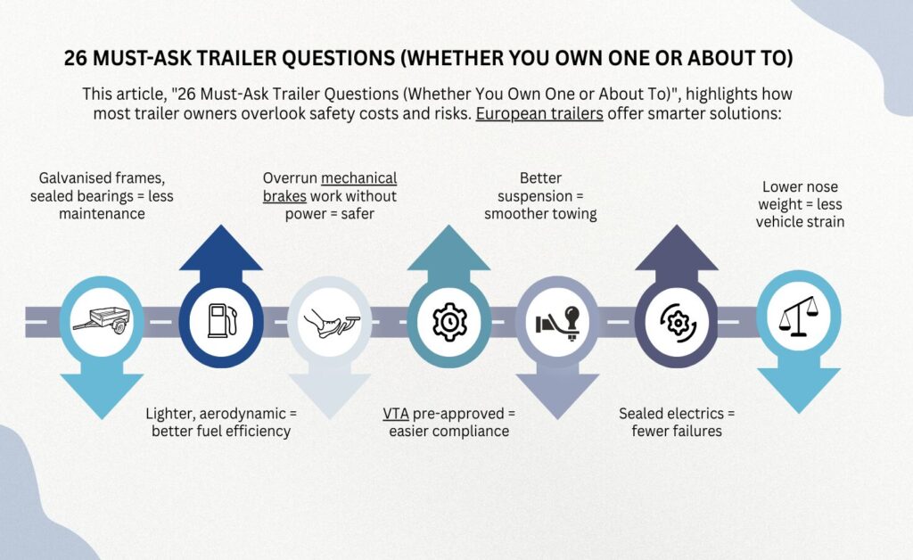 An infographic image titled "26 Must-Ask Trailer Questions (Whether You Own Trailer or About To purchase Trailer)" features a horizontal timeline that outlines the importance of European trailers as smarter, safer solutions for owners. The graphic highlights several key technical benefits, including galvanised frames and sealed bearings for reduced maintenance, lighter aerodynamic designs for better fuel efficiency, and overrun mechanical brakes that operate without power for enhanced safety. It further notes that these trailers feature VTA pre-approval for easier compliance, better suspension for smoother towing, and sealed electrics to prevent failures. Finally, the summary emphasizes that a lower nose weight leads to less vehicle strain, addressing common safety costs and risks often overlooked by trailer owners in Australia